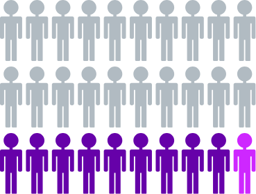 30 million adults suffer from vein disease